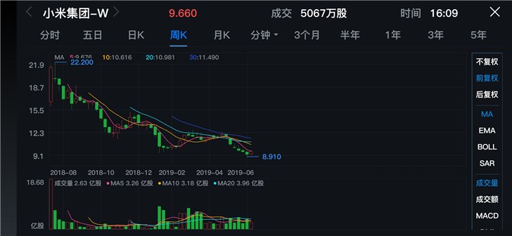 小米集团本月第六次回购：耗资4987万港元回购517万B类股份