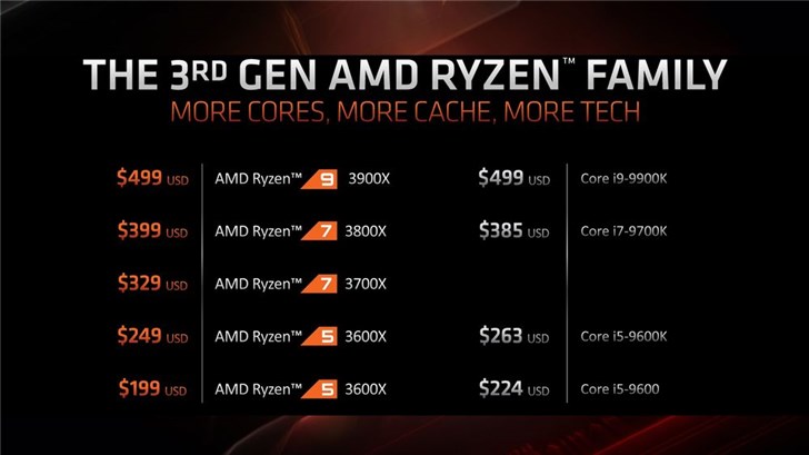 AMD：我们推出Ryzen 3000后，人们没理由再买英特尔处理器