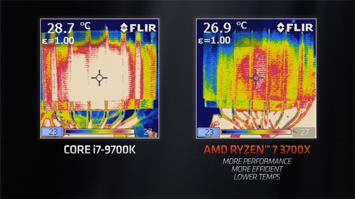 AMD：我们推出Ryzen 3000后，人们没理由再买英特尔处理器