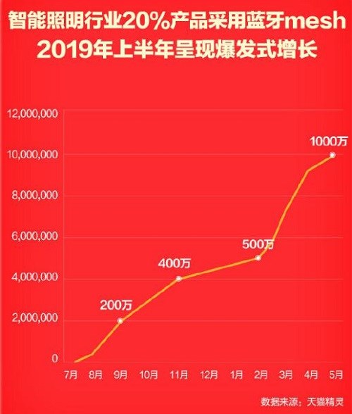 天猫精灵618销量253万台，摘天猫平台五项冠军