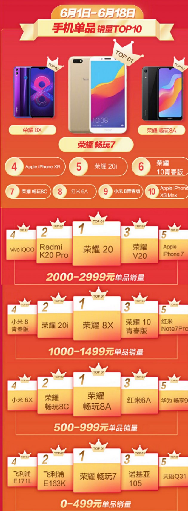 京东手机618最终战报：荣耀五年连冠，全线产品霸榜618
