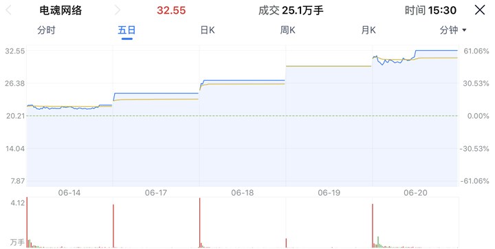 电魂网络七连板：腾讯独家代理游戏《我的侠客》尚在研发阶段