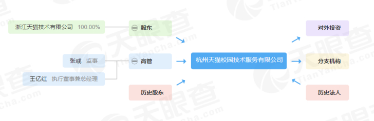天猫新成立校园技术服务公司,注册资本300万元