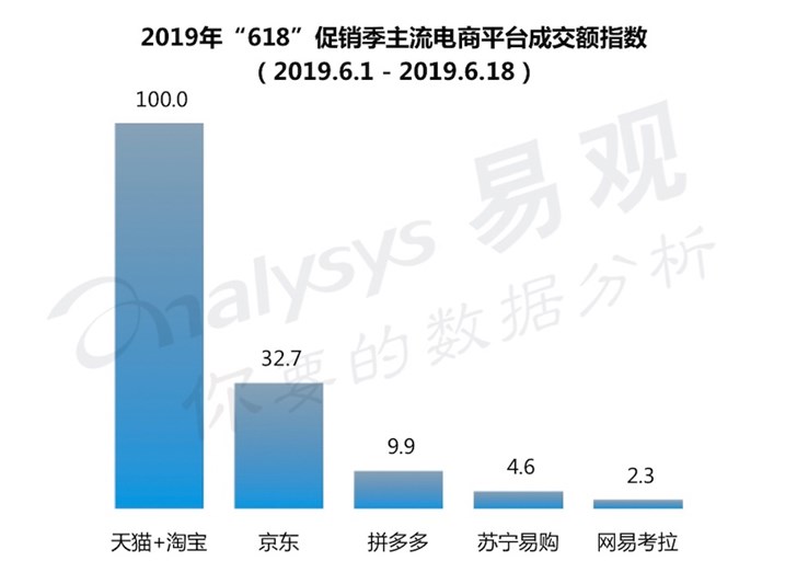 统计机构：聚划算618市场份额超京东拼多多