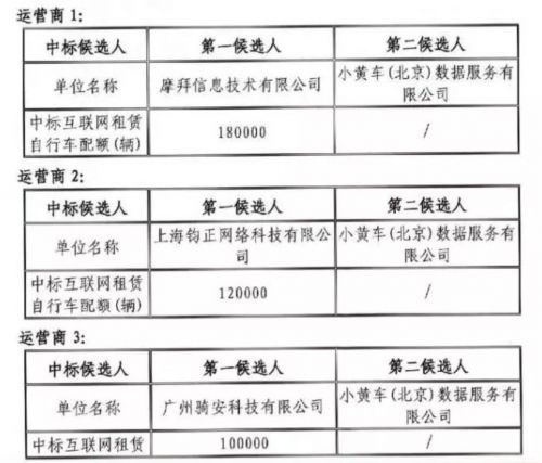 广州共享单车招标结果公布：摩拜18万份额居首，ofo没有中标