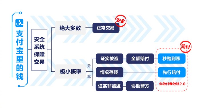 支付宝升级赔付体系：“你敢付我敢赔”2.0 来了