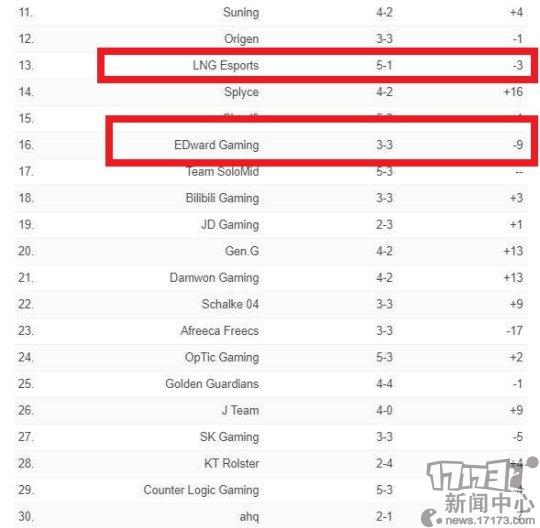 LOL最新战力排行榜：SKT改名后狂掉21名，iG三连胜被奶进前十