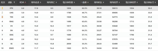 V5战队LPL夏季赛战绩瞩目，国产“艺术队”上中摇摆成特色