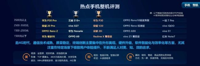 中国移动2019年智能硬件质量报告出炉 荣耀20Pro、华为P30 Pro双第一