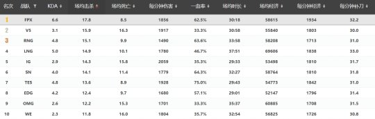 V5战队LPL夏季赛战绩瞩目，国产“艺术队”上中摇摆成特色