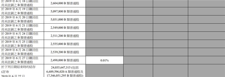 小米集团耗资近2499.6万港元回购249.8万B类股份