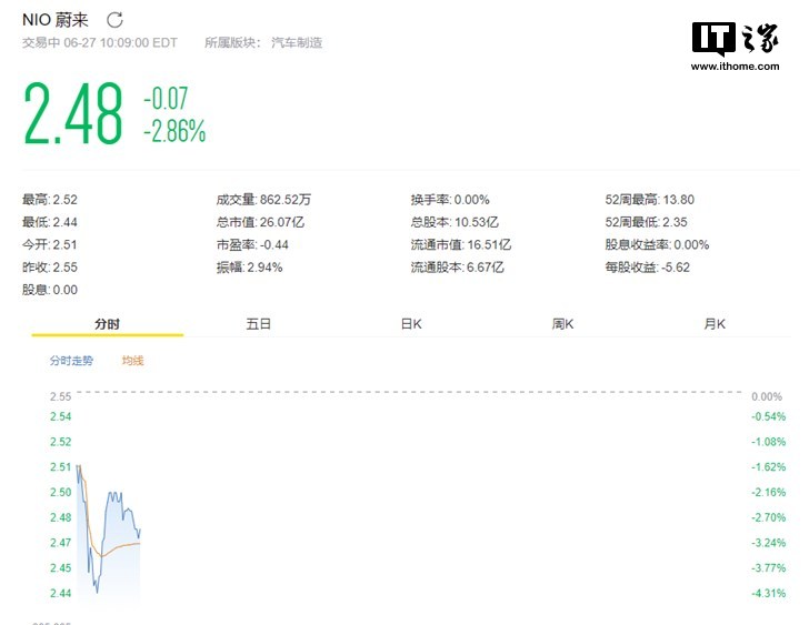 蔚来汽车宣布召回，股价开盘狂挫超4%