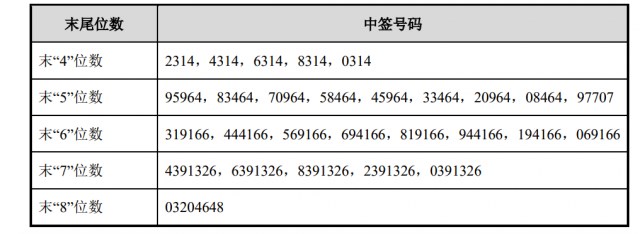 科创板第一股中签号已公示，中签率不足0.06%