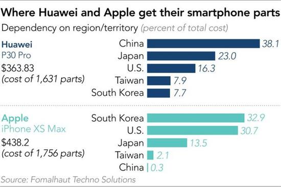 华为P30 Pro组件成本曝光 80个组件来自中国美国仅占16.3%