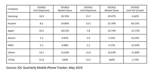 5月份华为占据28.5%俄罗斯市场份额 逼近三星不断向前