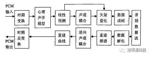 效率源技术视界 I 不同音频文件如何进行数据恢复？