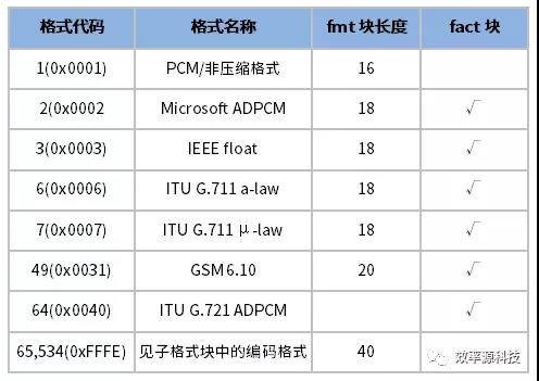 效率源技术视界 I 不同音频文件如何进行数据恢复？