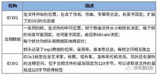 效率源技术视界 I 不同音频文件如何进行数据恢复？