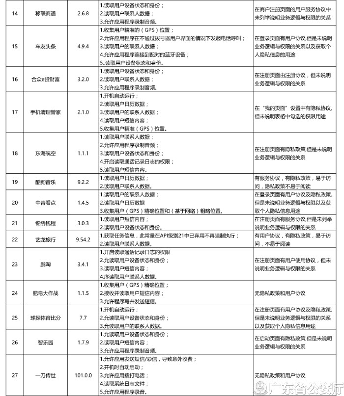 广东：酷狗音乐、艺龙旅行等42款App违规收集用户信息