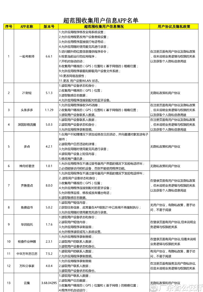 广东：酷狗音乐、艺龙旅行等42款App违规收集用户信息