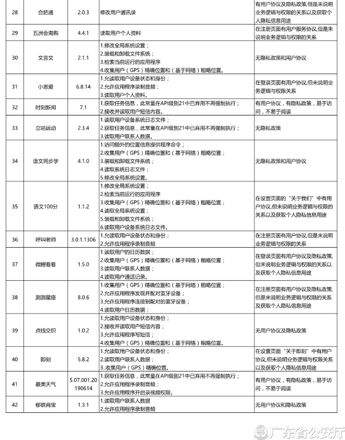 广东：酷狗音乐、艺龙旅行等42款App违规收集用户信息