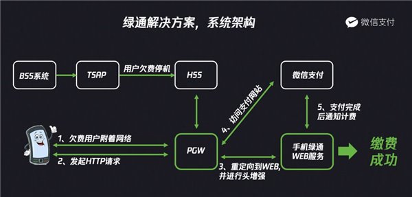 微信：停机断网也能充话费了