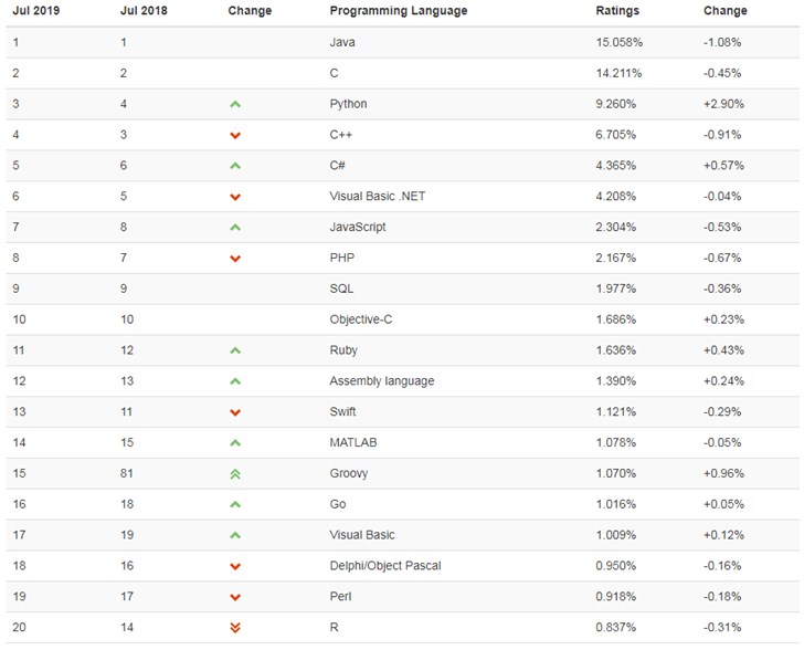 TIOBE 7月排行：Python超越C++进入前三