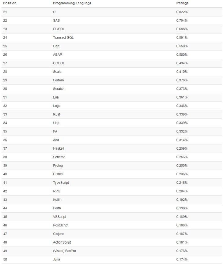 TIOBE 7月排行：Python超越C++进入前三