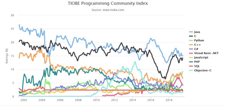 TIOBE 7月排行：Python超越C++进入前三