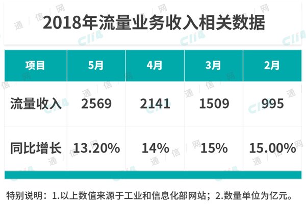 运营商造血能力下降，将影响5G快速部署