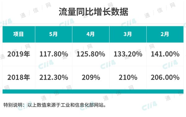 运营商造血能力下降，将影响5G快速部署