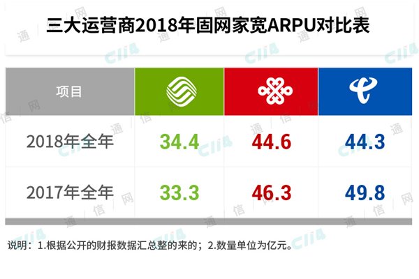 运营商造血能力下降，将影响5G快速部署