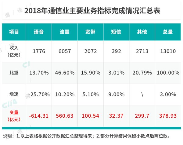 运营商造血能力下降，将影响5G快速部署