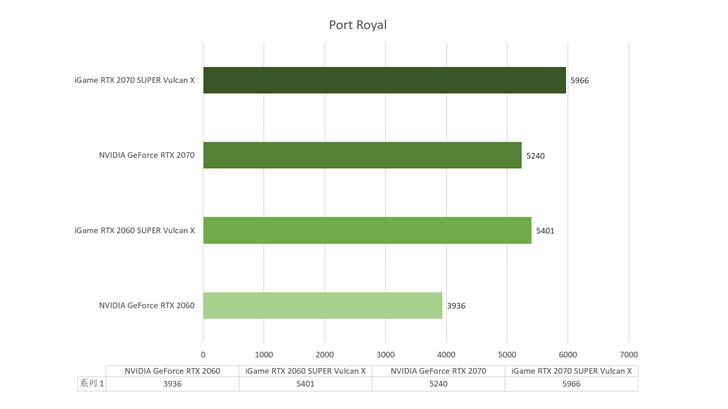 全维提升iGame GeForce RTX 2060 SUPER Vulcan越级定义新强大