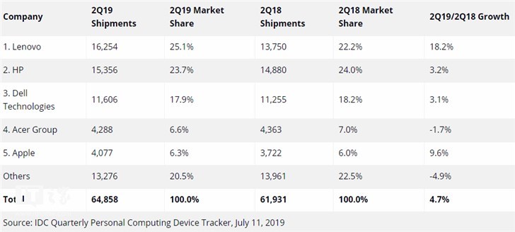 IDC：2019 Q2 Mac出货量增长近10%