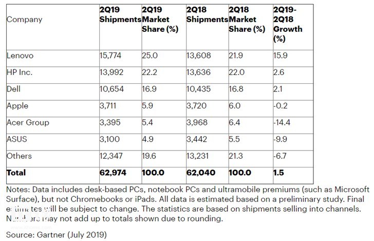 IDC：2019 Q2 Mac出货量增长近10%