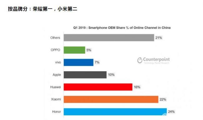 2019年Q1中国智能手机线上市场份额报告出炉 荣耀第一