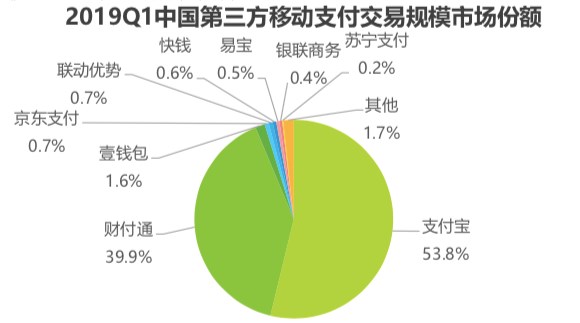 第三方移动支付最新报告：支付宝第一，财付通（含微信支付）排第二