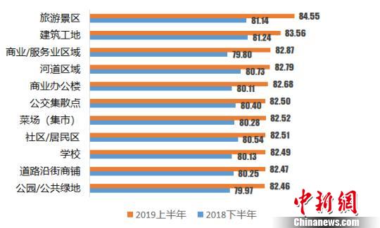 今年上半年上海城管执法工作社会满意度提高 将提升精细化水平