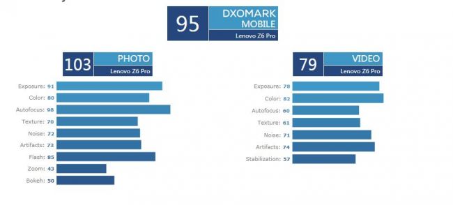 联想Z6 Pro DXO评分公布：总分95，排名第25位