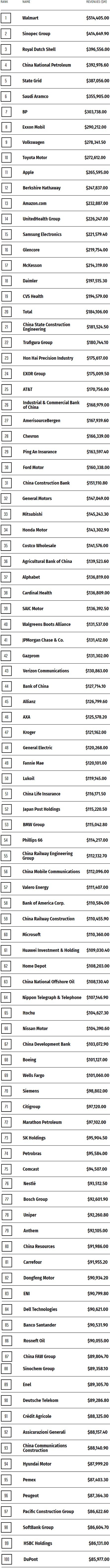 2019年《财富》世界500强：华为位列61位，小米首入榜单