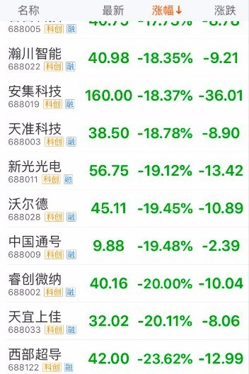 科创板开市第二日24股下跌，安集科技跌幅超18%