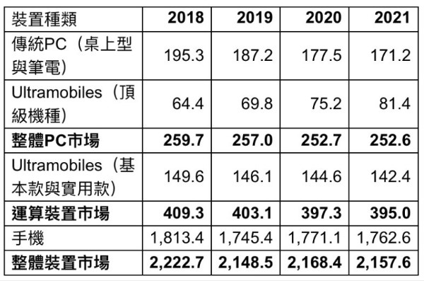 Gartner：2023年5G手机市场占有率有望过半