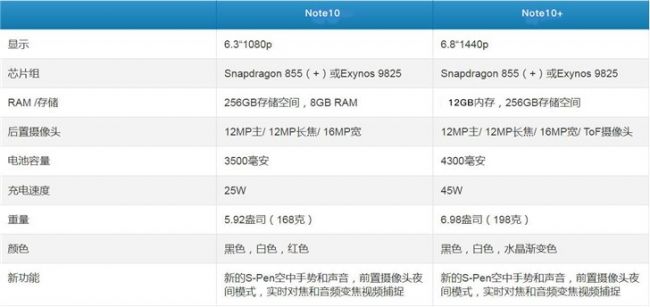 三星Note 10系列参数曝光 骁龙855双版本外S Pen再升级