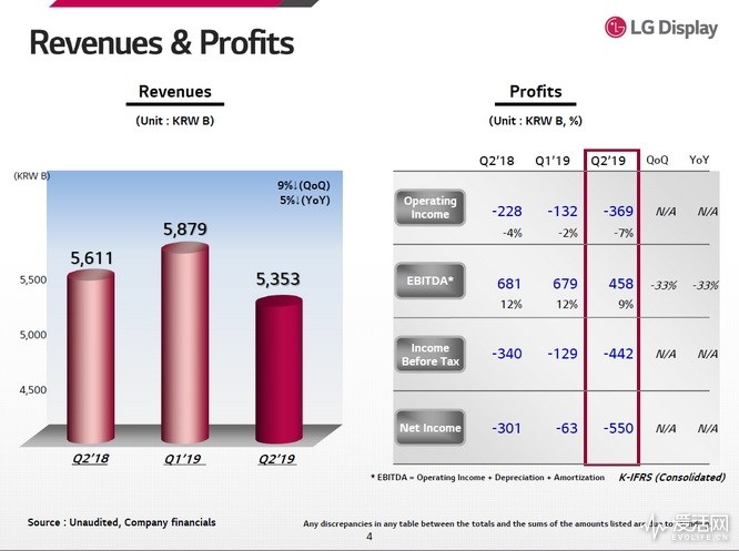 面板生意不好做，LG Display第二季度净亏损扩大至5500亿韩元