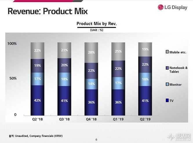 面板生意不好做，LG Display第二季度净亏损扩大至5500亿韩元