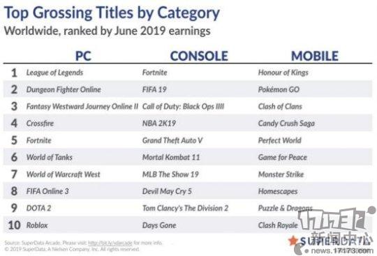 6月全球数字销售排行榜公布！《守望先锋》内购总额正式突破10亿美元