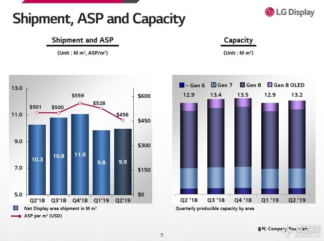 面板生意不好做，LG Display第二季度净亏损扩大至5500亿韩元