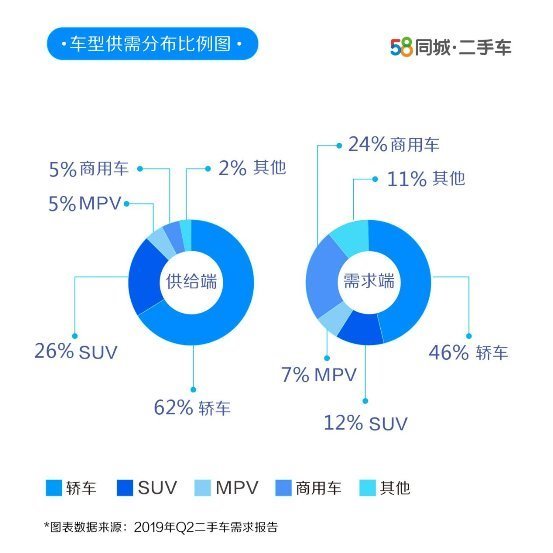 58同城发布《2019第二季度二手车需求报告》：小排量汽车更受欢迎