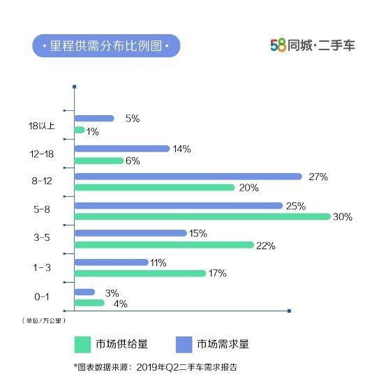 58同城发布《2019第二季度二手车需求报告》：小排量汽车更受欢迎